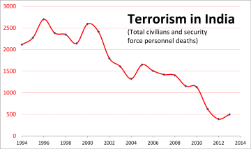 Terrorism graph-fnbworld