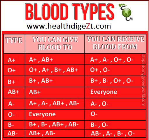 Blood Types