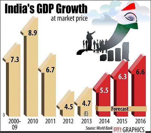 India GDP projection-fnbworld