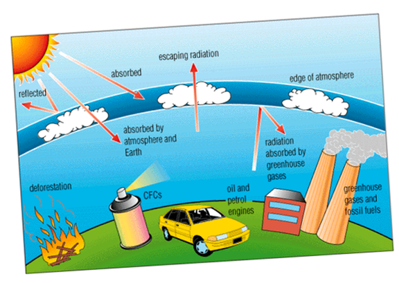 Ozone-layer depletion-fnbworld