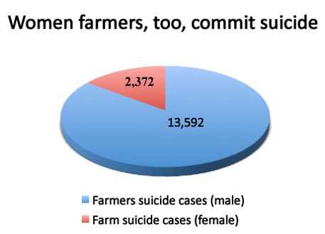 Women Farmers' Suicide Chart-fnbworld